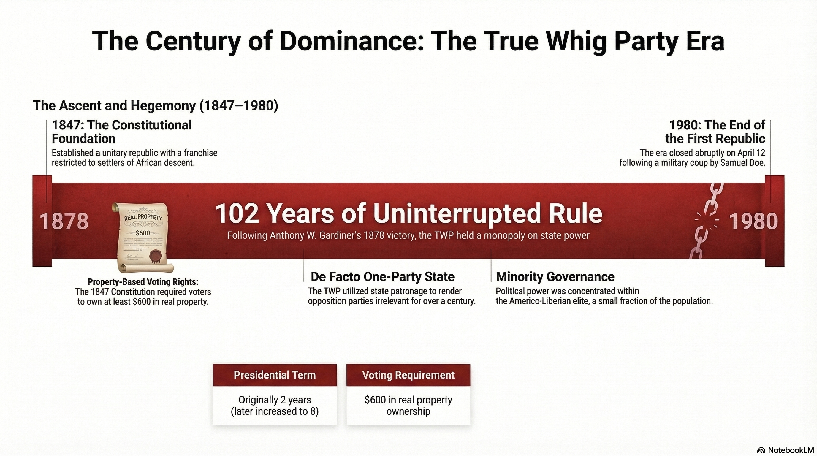 Infographic detailing the True Whig Party era